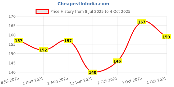 flipkart.com grest Water Filled Soft BPA-Free Cooling Strawberry Shape Teether Teether grest Price History Graph from 8 Jul 2025 to 4 Oct 2025