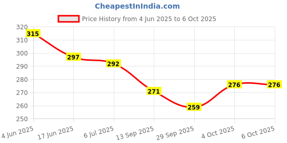 flipkart.com grest Wooden Slide Puzzle, Early Development Brain Activity Game For Kids grest Price History Graph from 4 Jun 2025 to 5 Oct 2025