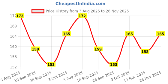 flipkart.com grest GrestRound Shape BPA Free Silicone Bell Teether Ring for Infants Teether grest Price History Graph from 3 Aug 2025 to 26 Nov 2025