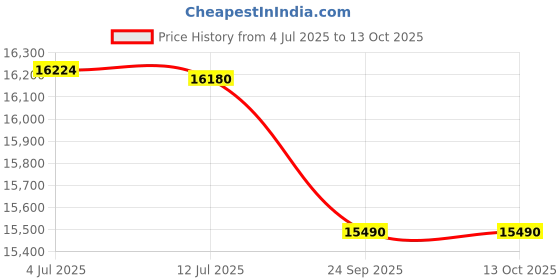 flipkart.com godrej interio Greta High Back Black Body Fabric Office Executive Chair godrej interio Price History Graph from 4 Jul 2025 to 13 Oct 2025