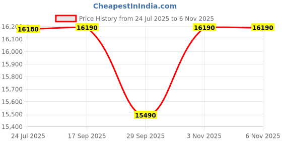 flipkart.com godrej interio Greta High Back White Body Fabric Office Executive Chair godrej interio Price History Graph from 24 Jul 2025 to 6 Nov 2025