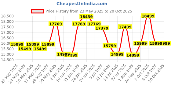 flipkart.com hindware Greta Neo Autoclean 90 Auto Clean Wall Mounted Black 1350 CMH Chimney hindware Price History Graph from 23 May 2025 to 20 Oct 2025