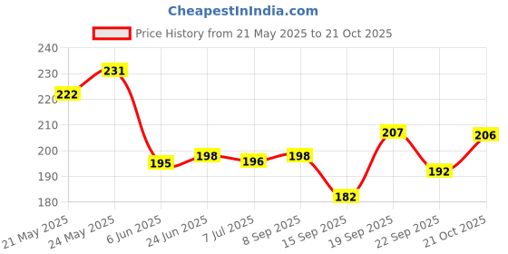 flipkart.com gretal Electric Baby Nail Trimmer with 6 Grinding Heds for Newborn Infants and Toddlers gretal Price History Graph from 21 May 2025 to 21 Oct 2025