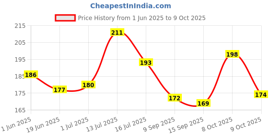 flipkart.com Gretal Multipurpose Dust Cleaning Gel Jelly camera Putty Cleaner Keyboard Electronic for Laptops, Gaming, Computers, Mobiles Price History Graph from 1 Jun 2025 to 9 Oct 2025