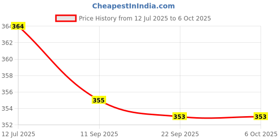 flipkart.com gretal ROLL BOLL TOY,STACKING TOY WITH 3 BALLS AND STACKS ROLLING BALL gretal Price History Graph from 12 Jul 2025 to 6 Oct 2025
