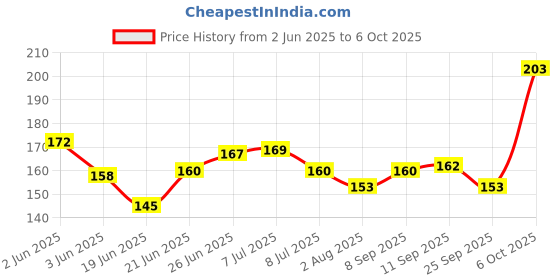flipkart.com grethe 2 Pieces U Shape Clippers T Scissors grethe Price History Graph from 2 Jun 2025 to 6 Oct 2025