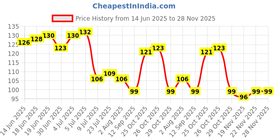 flipkart.com gretox Spice Set Plastic gretox Price History Graph from 14 Jun 2025 to 28 Nov 2025