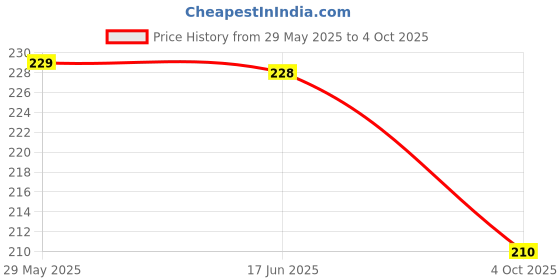 flipkart.com Grevino Keyboard Mat, Mouse Pad Shortcut Keys Desk Mats for Office Mousepad (Black) Mousepad Price History Graph from 29 May 2025 to 4 Oct 2025
