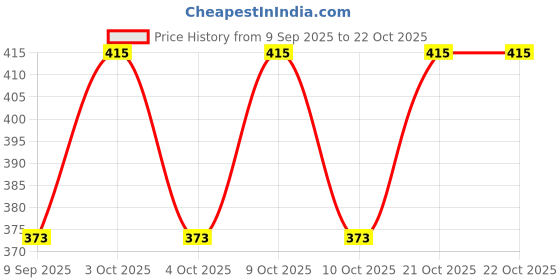 flipkart.com grevora Women Black, Tan Wristlet grevora Price History Graph from 9 Sep 2025 to 21 Oct 2025