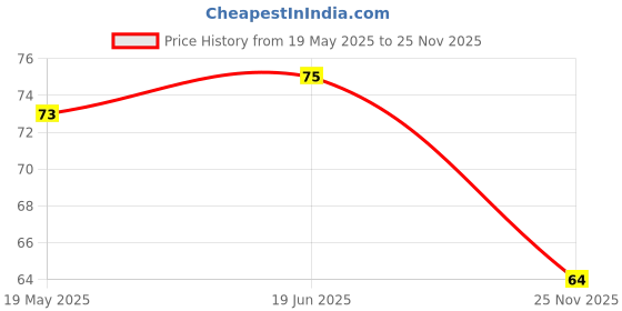 flipkart.com grewia Natural Sambrani Dhoop Cups Pack of 12 Dhoop Cups for Home Puja_2 Guggul Dhoop grewia Price History Graph from 19 May 2025 to 25 Nov 2025