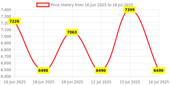 flipkart.com bosch GREY 1000 W Juicer Mixer Grinder bosch Price History Graph from 16 Jun 2025 to 16 Jul 2025