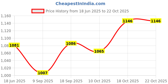 flipkart.com viovi Grey (220V, 50/60Hz & 1000Watt) Electric Coil Hot Plate/ Cooking Heater/ Stove Electric Cooking Heater viovi Price History Graph from 18 Jun 2025 to 21 Oct 2025