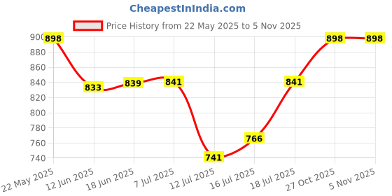 flipkart.com al-afandi Grey (220V & 500W) Small Electric Coil Heater, Cooktop Hotplate, Charcoal Burner Electric Cooking Heater al-afandi Price History Graph from 22 May 2025 to 4 Nov 2025