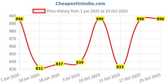 flipkart.com al-afandi Grey (220V & 500W) Small Electric G-Coil Heater, Cooktop Hotplate, Coal Burner Electric Cooking Heater al-afandi Price History Graph from 1 Jun 2025 to 25 Oct 2025