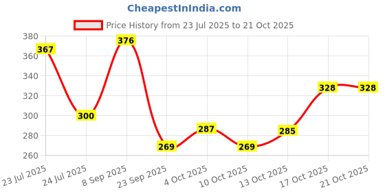 flipkart.com elevanto Grey 3XL Bath Robe elevanto Price History Graph from 23 Jul 2025 to 20 Oct 2025