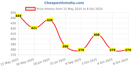 flipkart.com maanvika enterprises GREY 4 LAYER PC Collapsible Wardrobe maanvika enterprises Price History Graph from 15 May 2025 to 8 Oct 2025