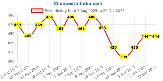 flipkart.com justifit Grey 4 mm Yoga Mat mm-4 mm Yoga Mat justifit Price History Graph from 2 Aug 2025 to 22 Oct 2025