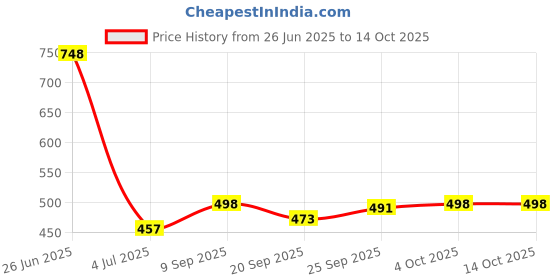 flipkart.com kaione GREY- 5-SHELVE MULTIPURPOSE RCK Metal Open Book Shelf kaione Price History Graph from 26 Jun 2025 to 14 Oct 2025