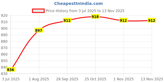 flipkart.com atlasware -grey 700 ml Flask atlasware Price History Graph from 3 Jul 2025 to 13 Nov 2025