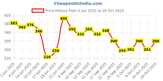 flipkart.com anabia Grey Acrylic Carpet anabia Price History Graph from 2 Jun 2025 to 20 Oct 2025