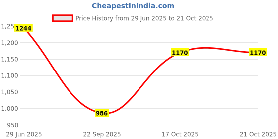 flipkart.com acarpet Grey Acrylic Carpet acarpet Price History Graph from 29 Jun 2025 to 20 Oct 2025