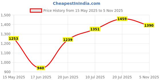 flipkart.com shag weaving Grey Acrylic Carpet shag weaving Price History Graph from 15 May 2025 to 5 Nov 2025