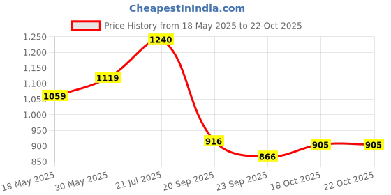 flipkart.com chaudharycarpet Grey Acrylic Carpet chaudharycarpet Price History Graph from 18 May 2025 to 22 Oct 2025