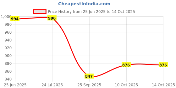 flipkart.com sana carpet t Grey Acrylic Carpet sana carpet t Price History Graph from 25 Jun 2025 to 13 Oct 2025