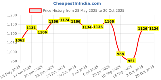 flipkart.com ayancarpets Grey Acrylic Carpet ayancarpets Price History Graph from 28 May 2025 to 20 Oct 2025