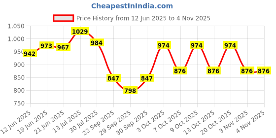 flipkart.com bhcarpet Grey Acrylic Carpet bhcarpet Price History Graph from 12 Jun 2025 to 2 Nov 2025