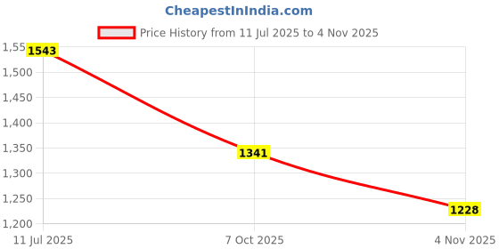 flipkart.com kaynat carpet Grey Acrylic Carpet kaynat carpet Price History Graph from 11 Jul 2025 to 4 Nov 2025