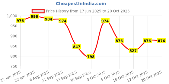 flipkart.com bhcarpet Grey Acrylic Carpet bhcarpet Price History Graph from 17 Jun 2025 to 17 Oct 2025