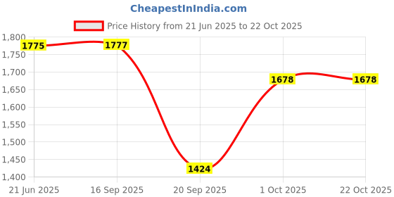 flipkart.com afcarpets Grey Acrylic Carpet afcarpets Price History Graph from 21 Jun 2025 to 21 Oct 2025