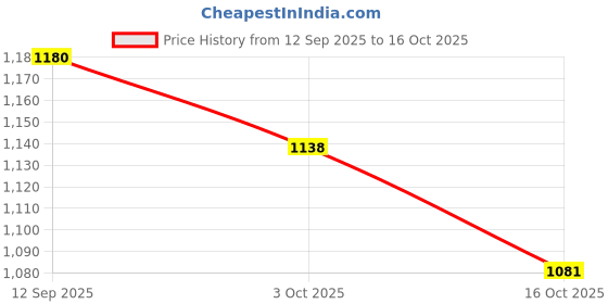 flipkart.com hr carpet Grey Acrylic Carpet hr carpet Price History Graph from 12 Sep 2025 to 16 Oct 2025