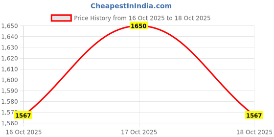 flipkart.com hr carpet Grey Acrylic Carpet hr carpet Price History Graph from 16 Oct 2025 to 17 Oct 2025