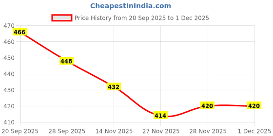 flipkart.com sabira Grey Acrylic Runner sabira Price History Graph from 20 Sep 2025 to 30 Nov 2025