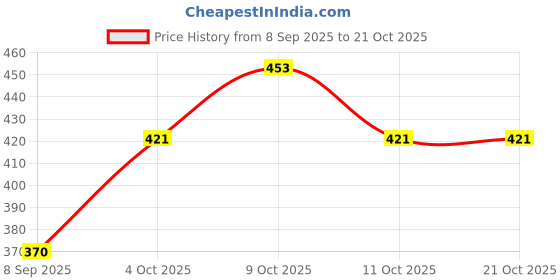 flipkart.com fortuner Grey & Black Nitrile Coating Safety Hand Gloves (10 Pairs) Nitrile Safety Gloves fortuner Price History Graph from 8 Sep 2025 to 21 Oct 2025