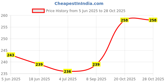 flipkart.com fortuner Grey & Black Nitrile Coating Safety Hand Gloves (5 Pairs) NitrileSafety Gloves fortuner Price History Graph from 5 Jun 2025 to 28 Oct 2025