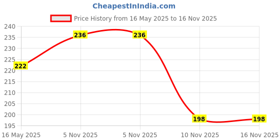 flipkart.com allextreme Grey Bike Face Mask for Men allextreme Price History Graph from 16 May 2025 to 15 Nov 2025