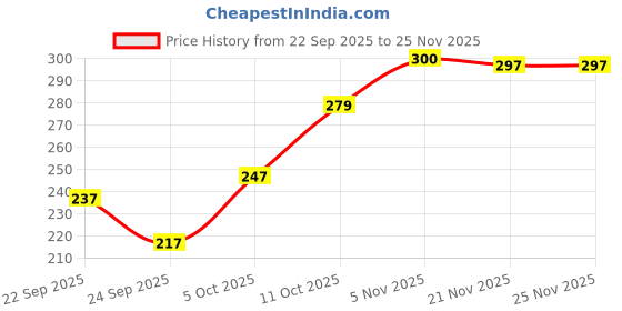 flipkart.com allextreme Grey Bike Face Mask for Men allextreme Price History Graph from 22 Sep 2025 to 25 Nov 2025