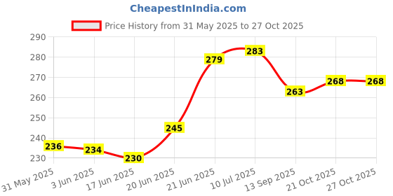 flipkart.com gajraj Grey Bike Face Mask for Men & Women gajraj Price History Graph from 31 May 2025 to 27 Oct 2025
