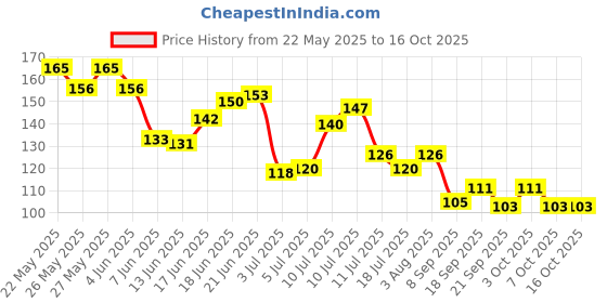 flipkart.com kingsway Grey Bike Face Mask for Men & Women kingsway Price History Graph from 22 May 2025 to 16 Oct 2025