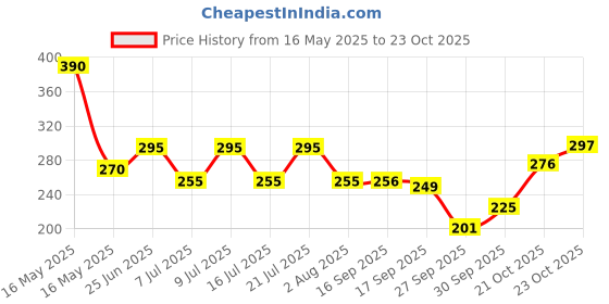 flipkart.com kingsway Grey Bike Face Mask for Men & Women kingsway Price History Graph from 16 May 2025 to 23 Oct 2025