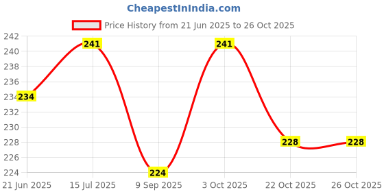 flipkart.com gajraj Grey Bike Face Mask for Men & Women gajraj Price History Graph from 21 Jun 2025 to 26 Oct 2025