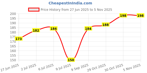 flipkart.com h-store Grey Bike Face Mask for Men & Women h-store Price History Graph from 27 Jun 2025 to 3 Nov 2025