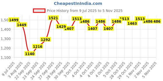 flipkart.com xigwig GREY, BLACK Airline Pet Carrier xigwig Price History Graph from 9 Jul 2025 to 5 Nov 2025