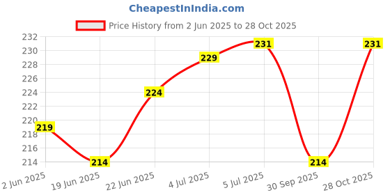 flipkart.com zendro Grey, Black Bike Face Mask for Boys zendro Price History Graph from 2 Jun 2025 to 28 Oct 2025