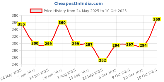 flipkart.com poorak Grey Black Free Size Bath Robe poorak Price History Graph from 24 May 2025 to 10 Oct 2025