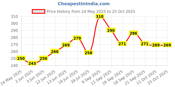 flipkart.com facto Grey, Black Men & Women Sling Bag - Extra Large Grey Men & Women Sling Bag facto Price History Graph from 24 May 2025 to 25 Oct 2025