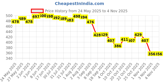 flipkart.com emparky Grey, Black Women Shoulder Bag Ethnic Charm emparky Price History Graph from 24 May 2025 to 1 Nov 2025
